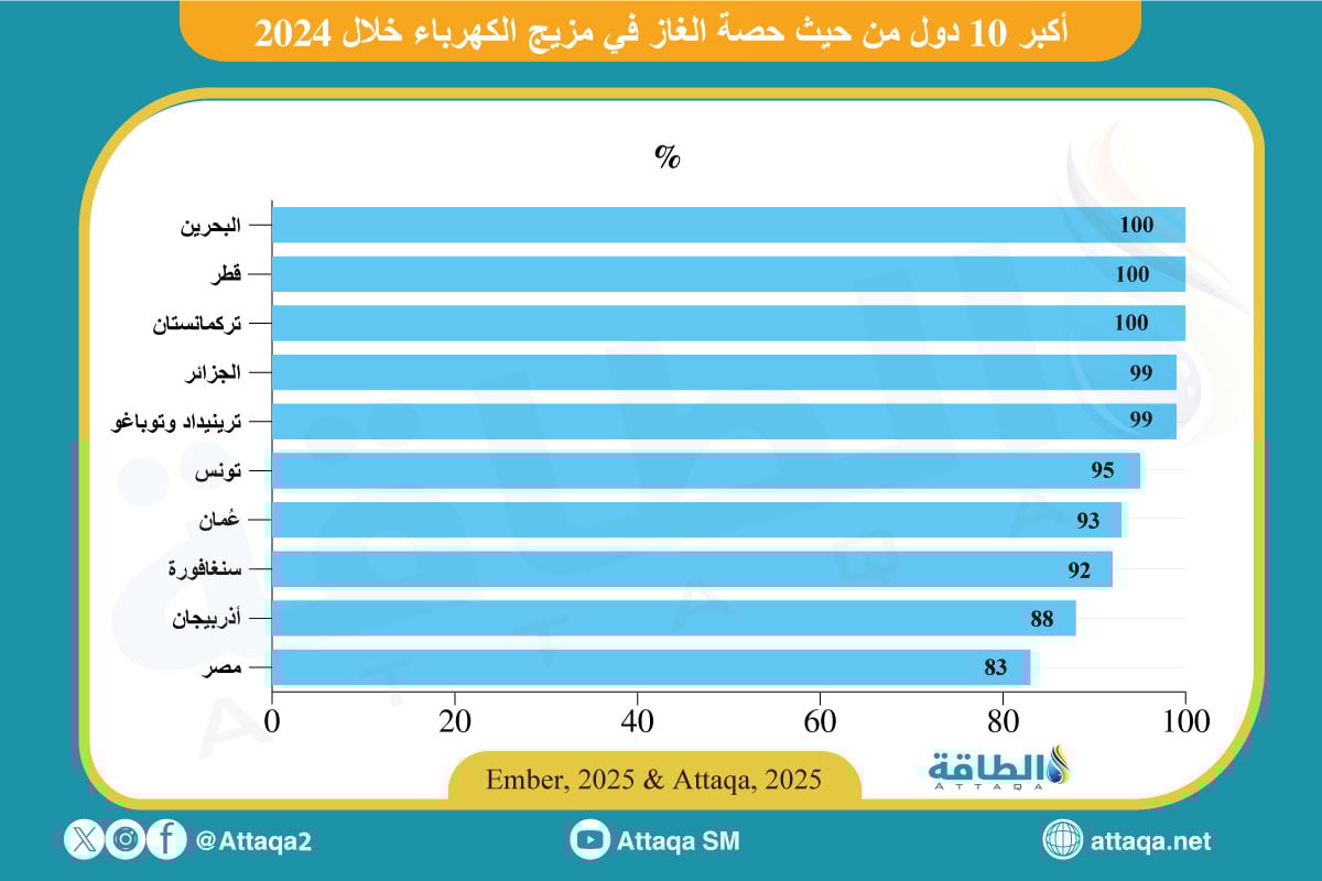 أكبر 10 دول حسب الاعتماد على الغاز في توليد الكهرباء