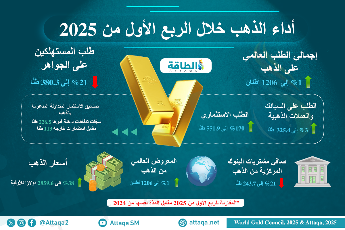 الطلب العالمي على الذهب