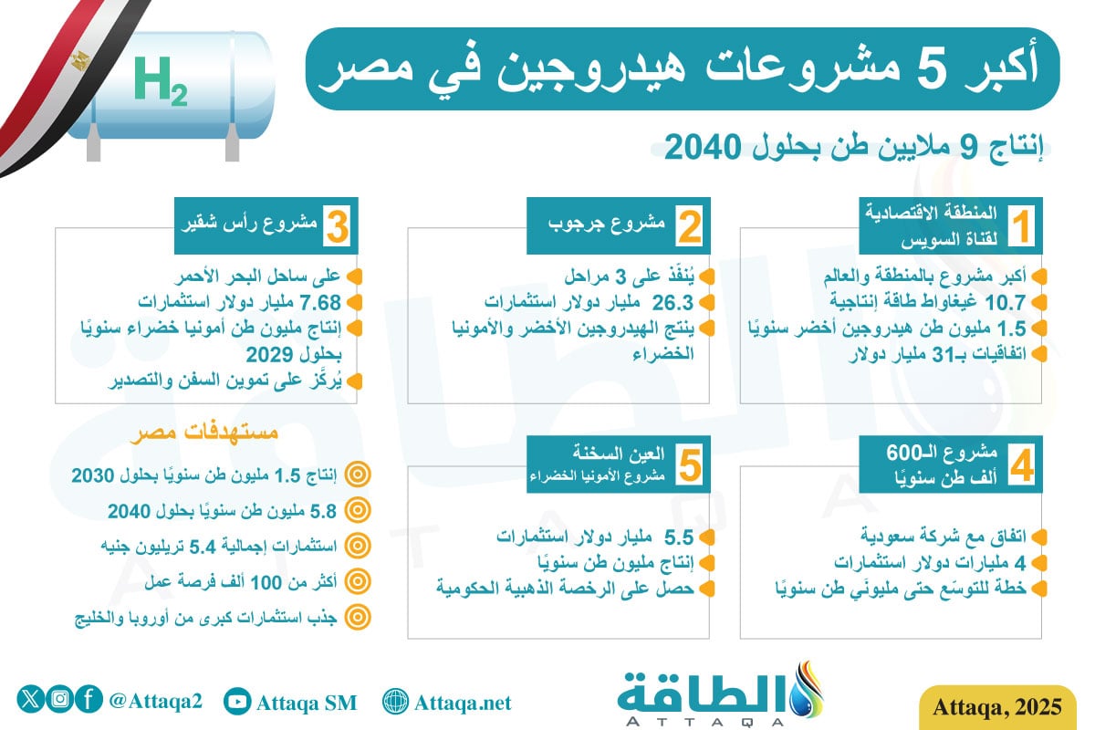 أكبر 5 مشروعات هيدروجين في مصر