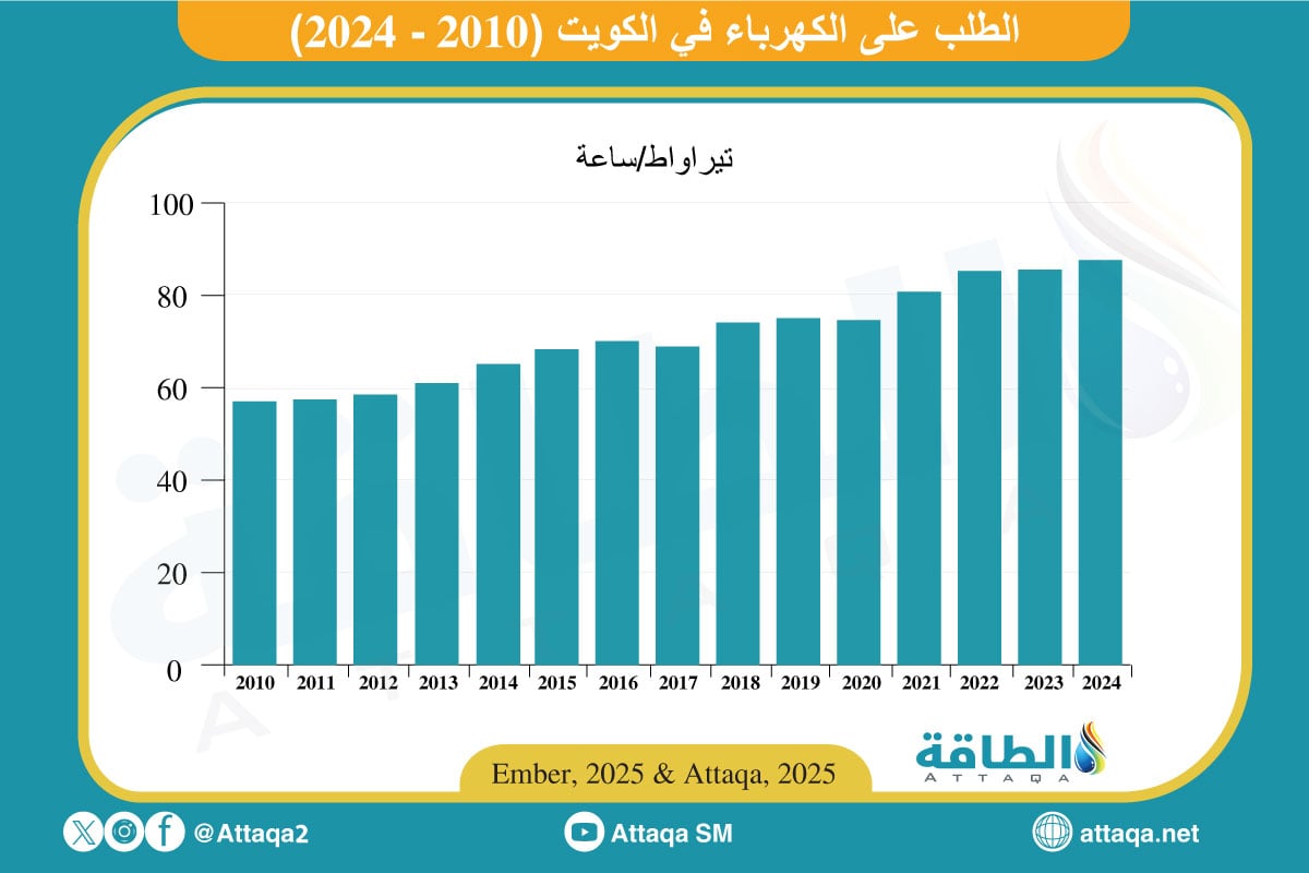 الطلب على الكهرباء في الكويت