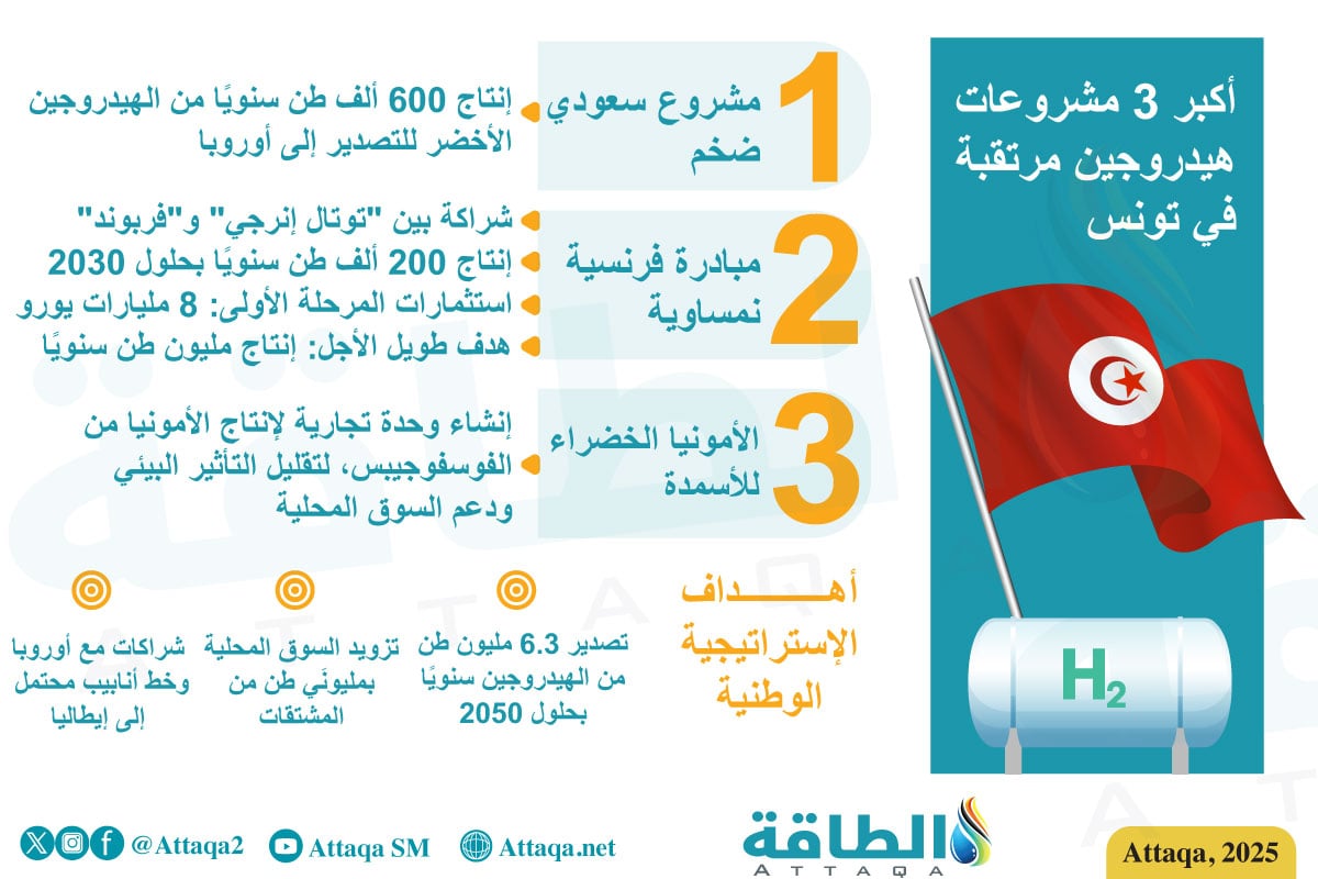 أكبر 3 مشروعات هيدروجين مرتقبة في تونس