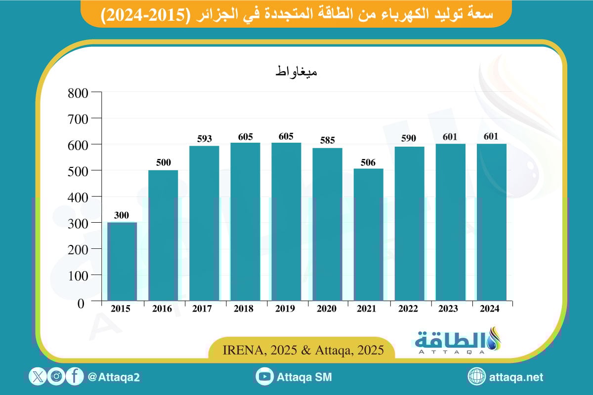 سعة توليد الكهرباء من الطاقة المتجددة في الجزائر