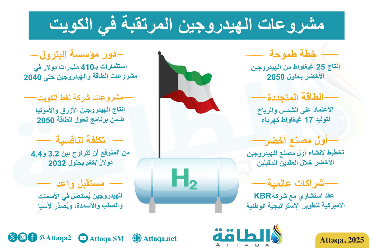 مشروعات الهيدروجين المرتقبة في الكويت