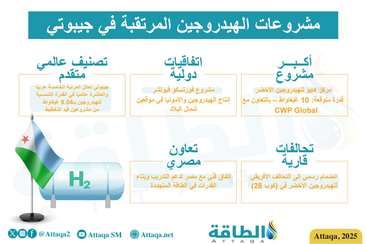 مشروعات الهيدروجين المرتقبة في جيبوتي