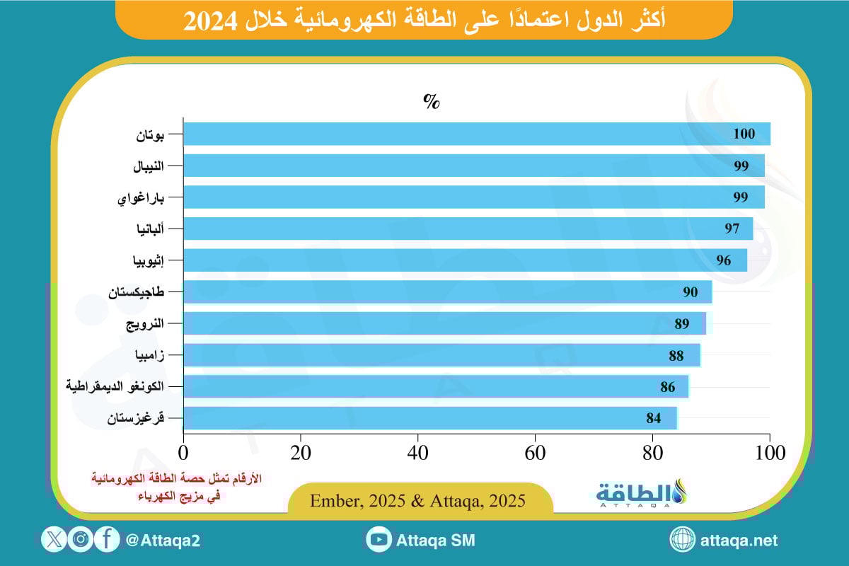 أكثر الدول اعتمادًا على الطاقة الكهرومائية في 2024