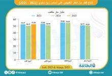 Photo of إنتاج قطر من الغاز يصعد 2.2 مليار متر مكعب.. وهذه أرقام الصادرات