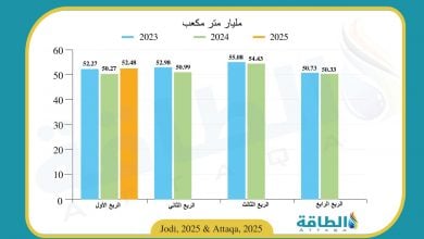 Photo of إنتاج قطر من الغاز يصعد 2.2 مليار متر مكعب.. وهذه أرقام الصادرات