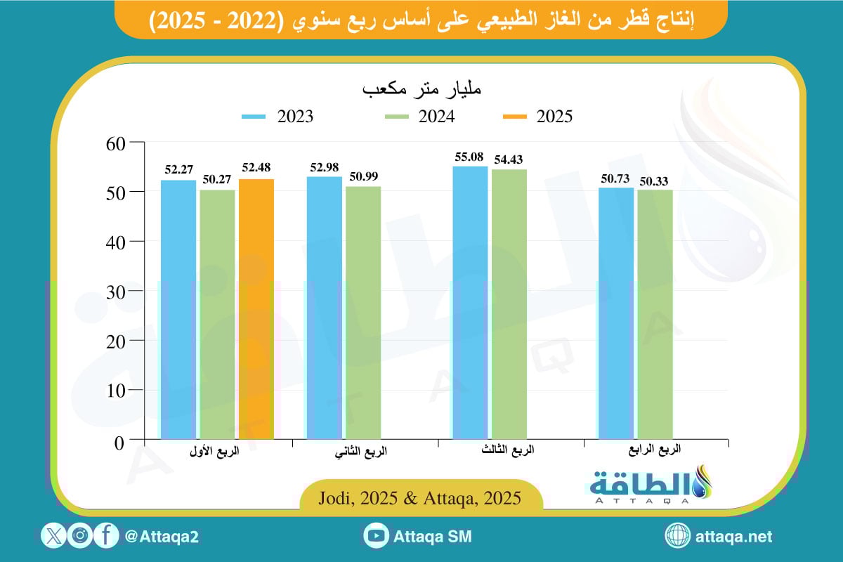إنتاج قطر من الغاز الطبيعي