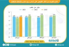 Photo of إنتاج الكويت من الغاز الطبيعي يرتفع 6% في 3 أشهر