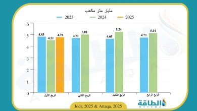 Photo of إنتاج الكويت من الغاز الطبيعي يرتفع 6% في 3 أشهر
