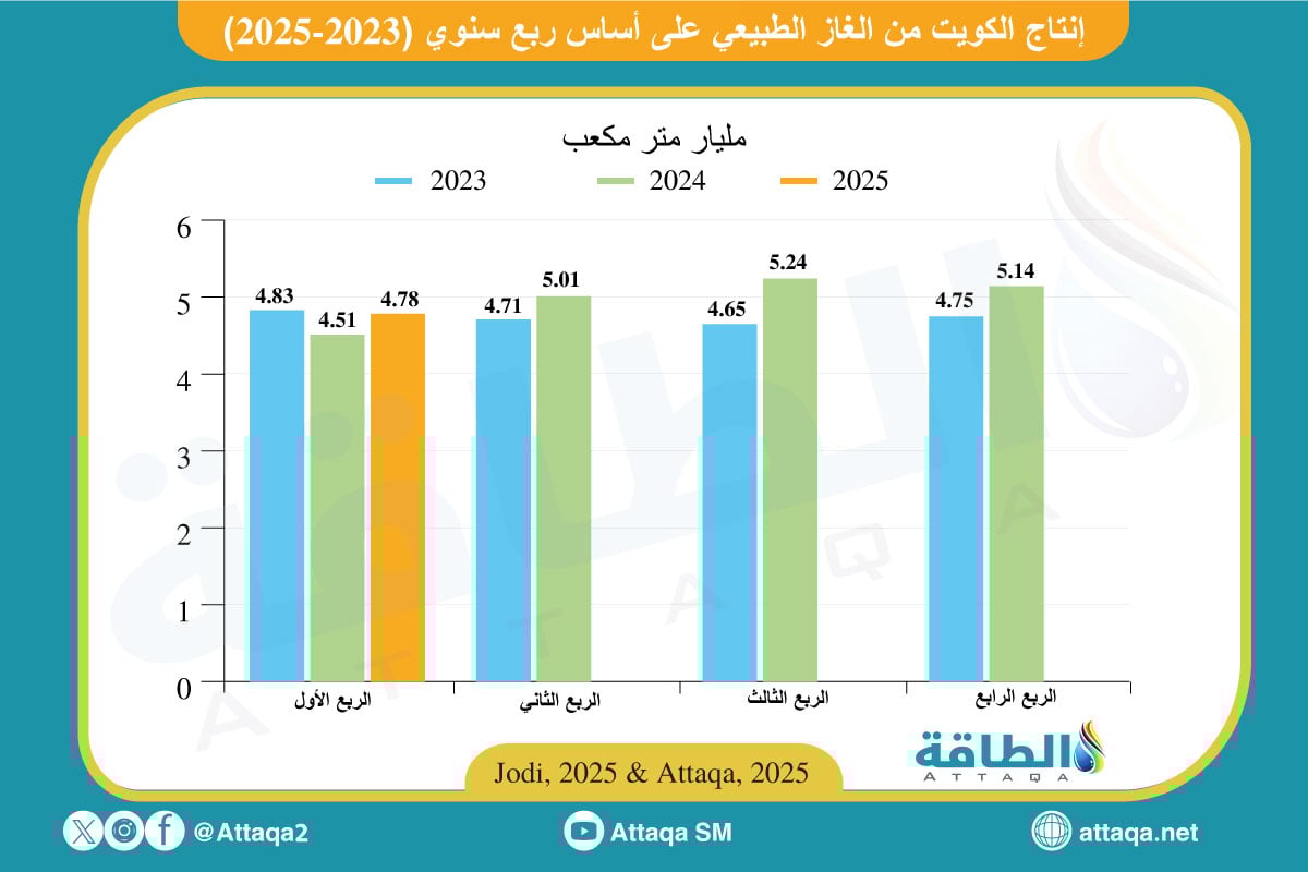 إنتاج الكويت من الغاز