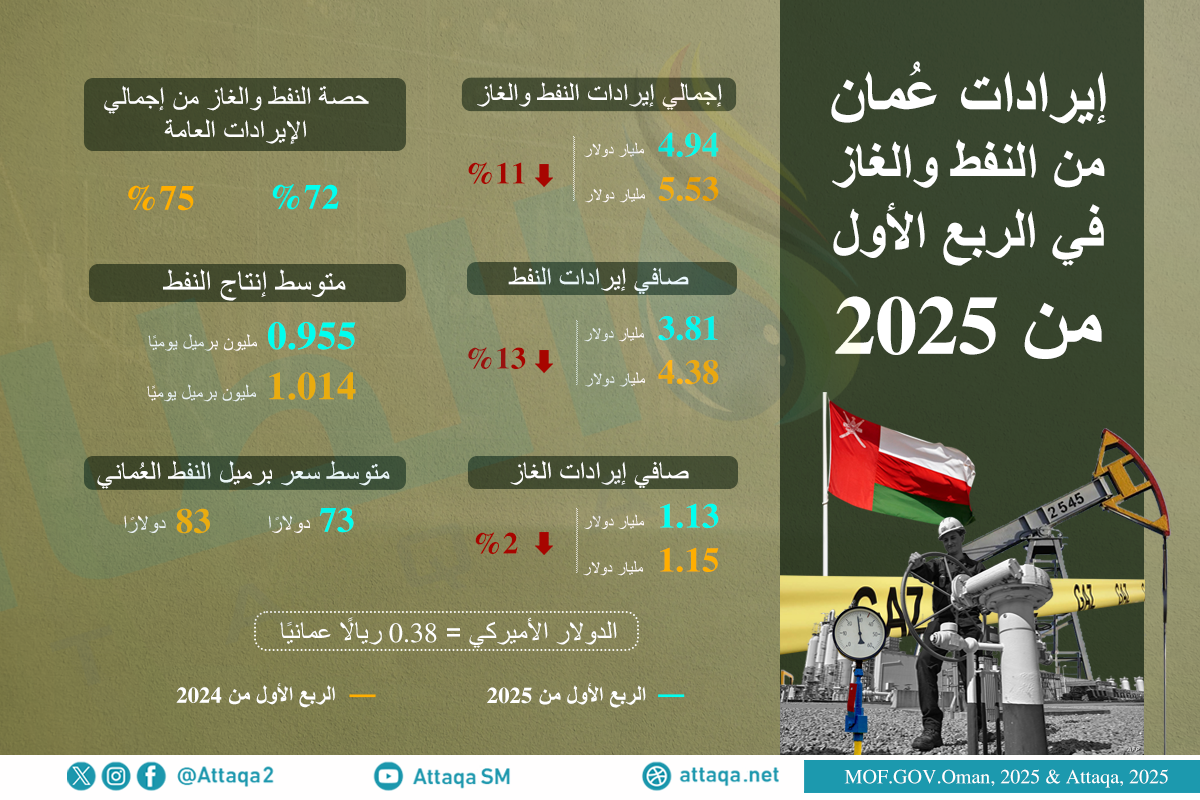 إيرادات سلطة عمان من النفط والغاز خلال الربع الأول