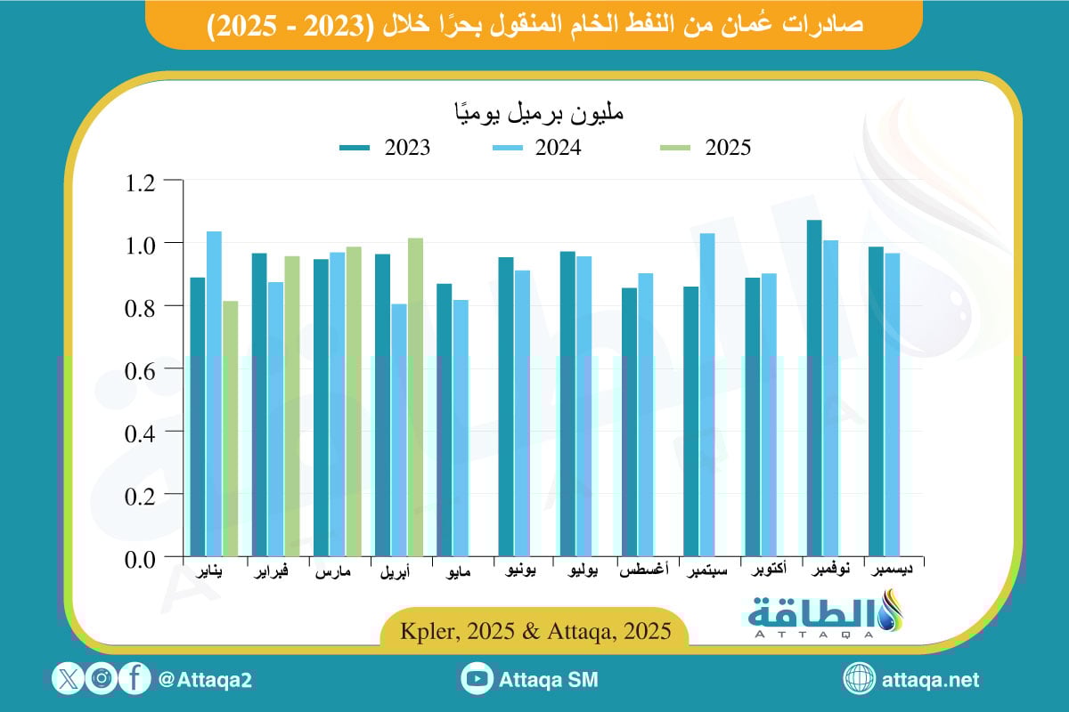 صادرات عمان من النفط المنقول بحرًا