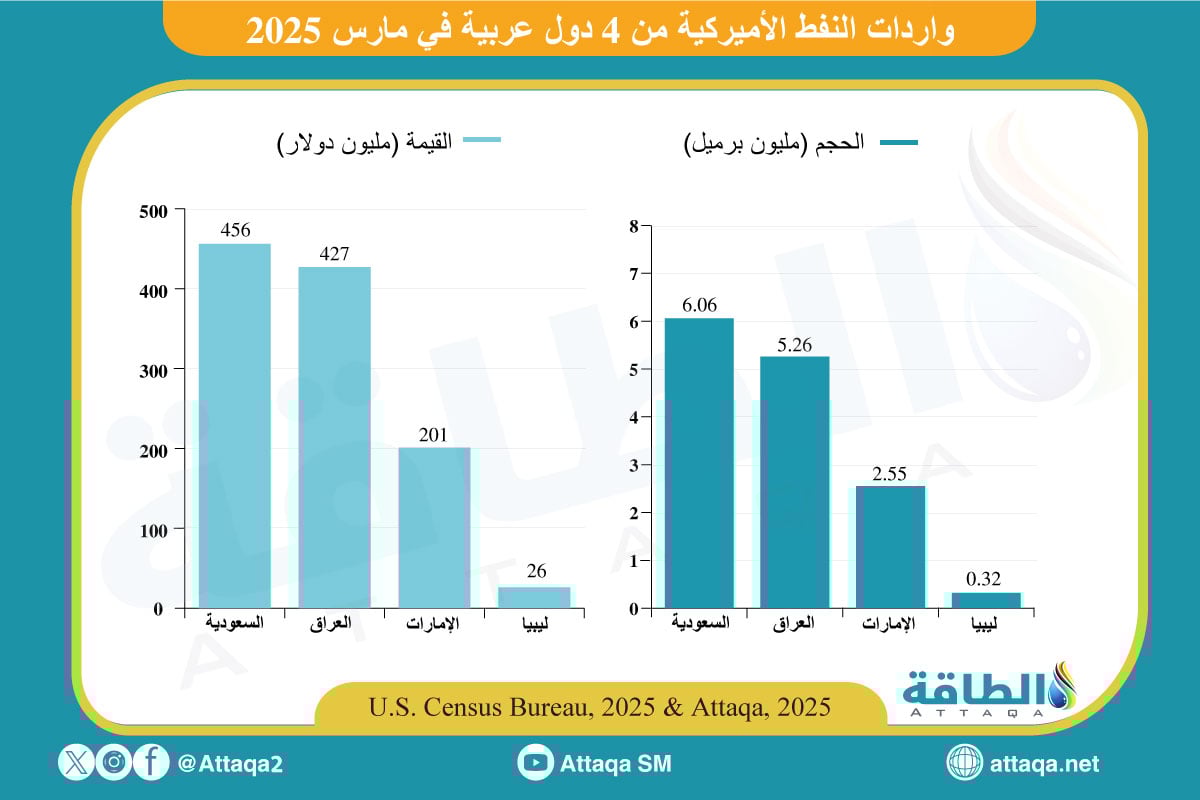 واردات النفط الأميركية من 4 دول عربية