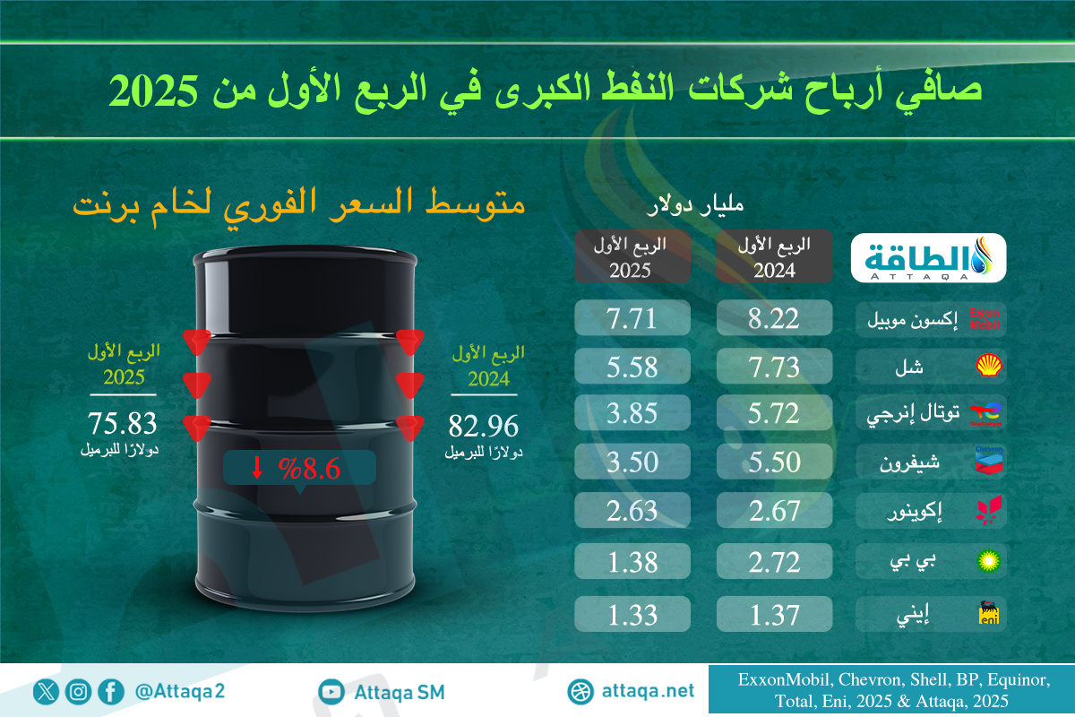 صافي أرباح شركة النفط الكبرى في الربع الأول من 2025