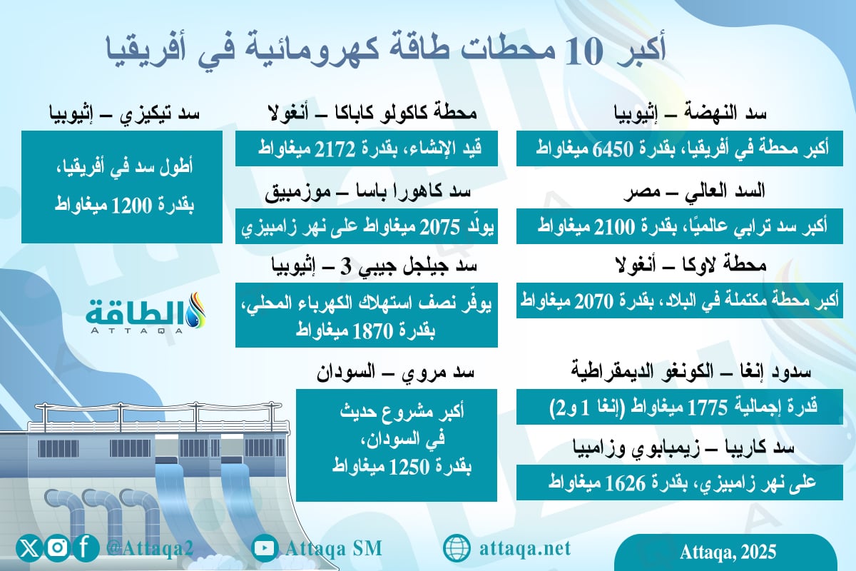 أكبر 10 محطات طاقة كهرومائية في أفريقيا