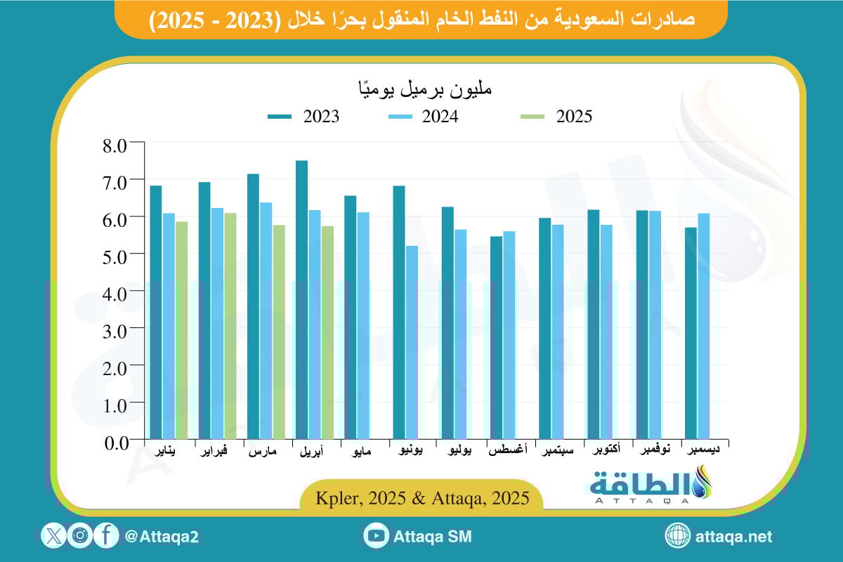 صادرات السعودية من النفط الخام