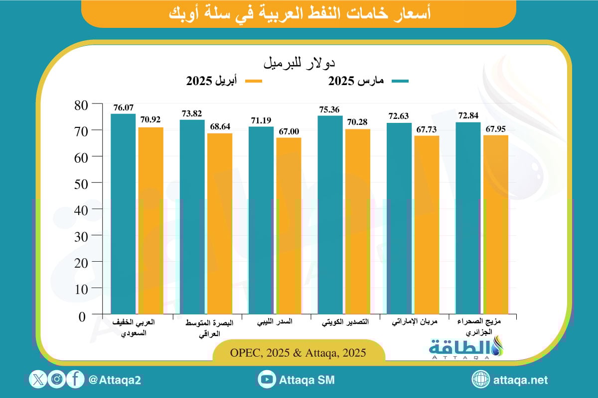 أسعار خامات النفط العربية خلال أبريل