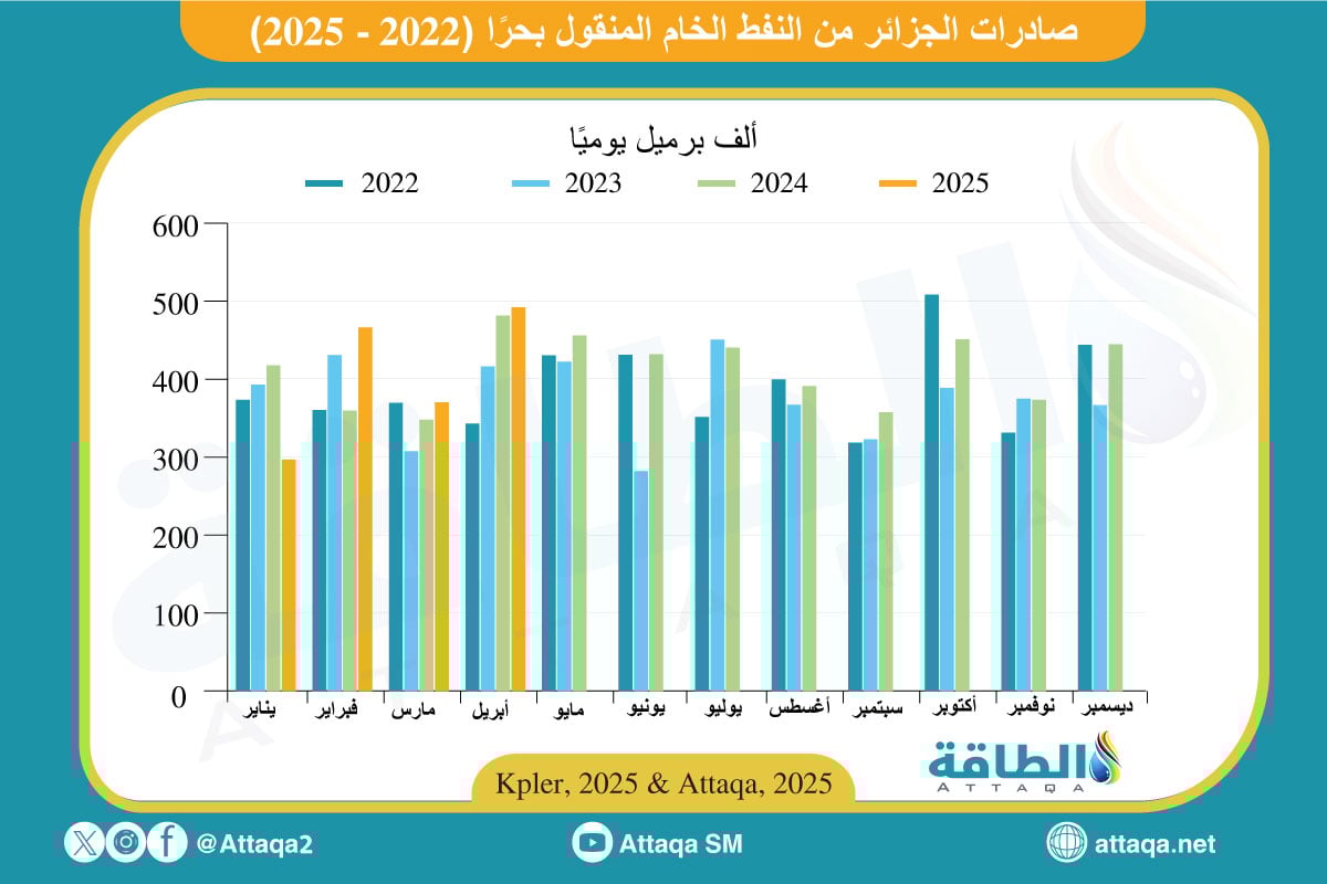 صادرات الجزائر من النفط