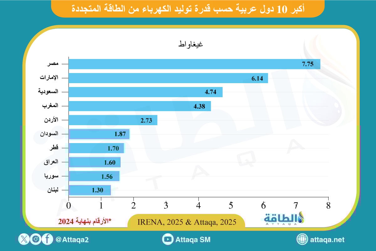 الطاقة المتجددة في الدول العربية الـ10 الكبار