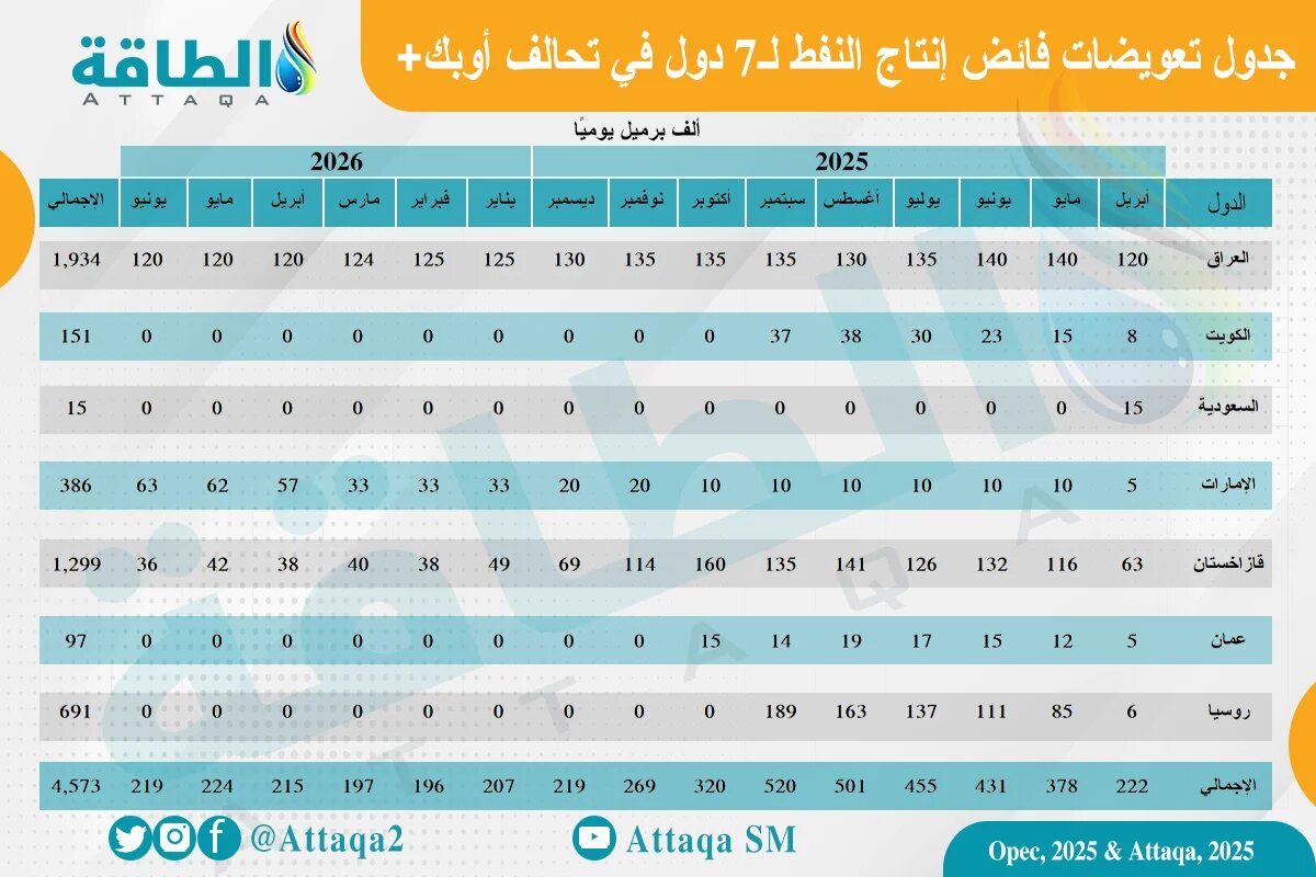 خطط تعويض فائض الإنتاج من قِبل الدول الـ7 المشاركة في التخفيضات الطوعية
