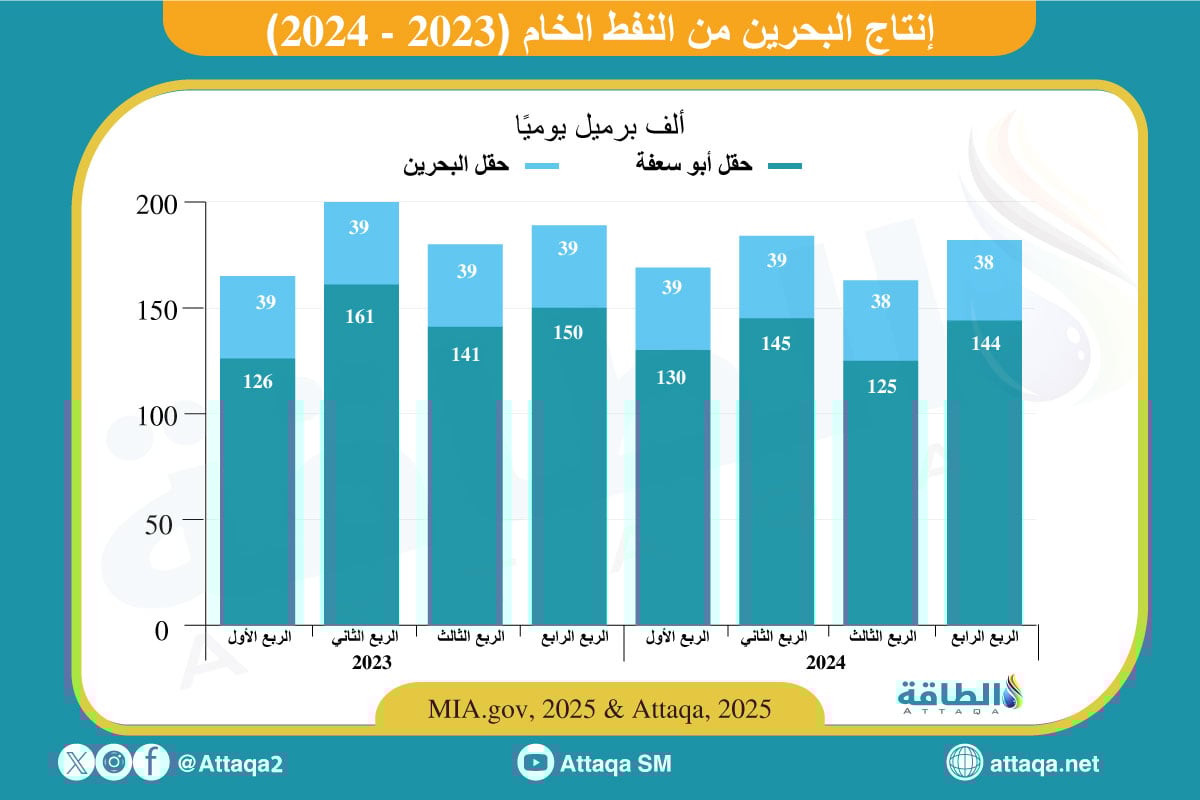 إنتاج البحرين من النفط الخام