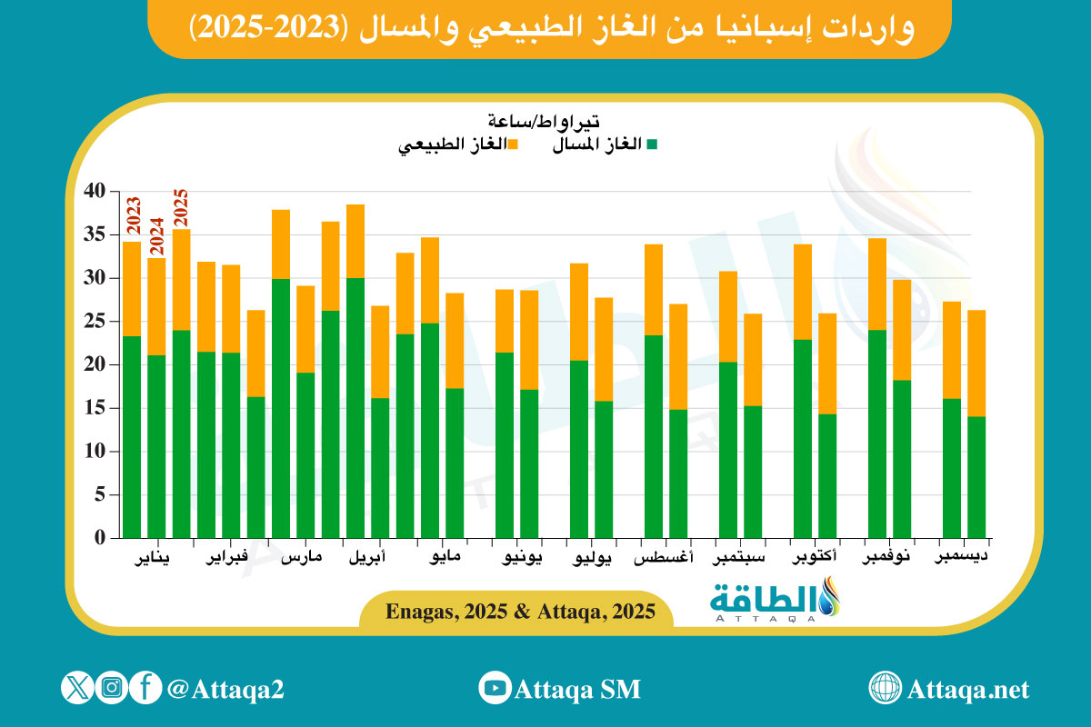 واردات إسبانيا من الغاز الطبيعي والمسال 2023-2025