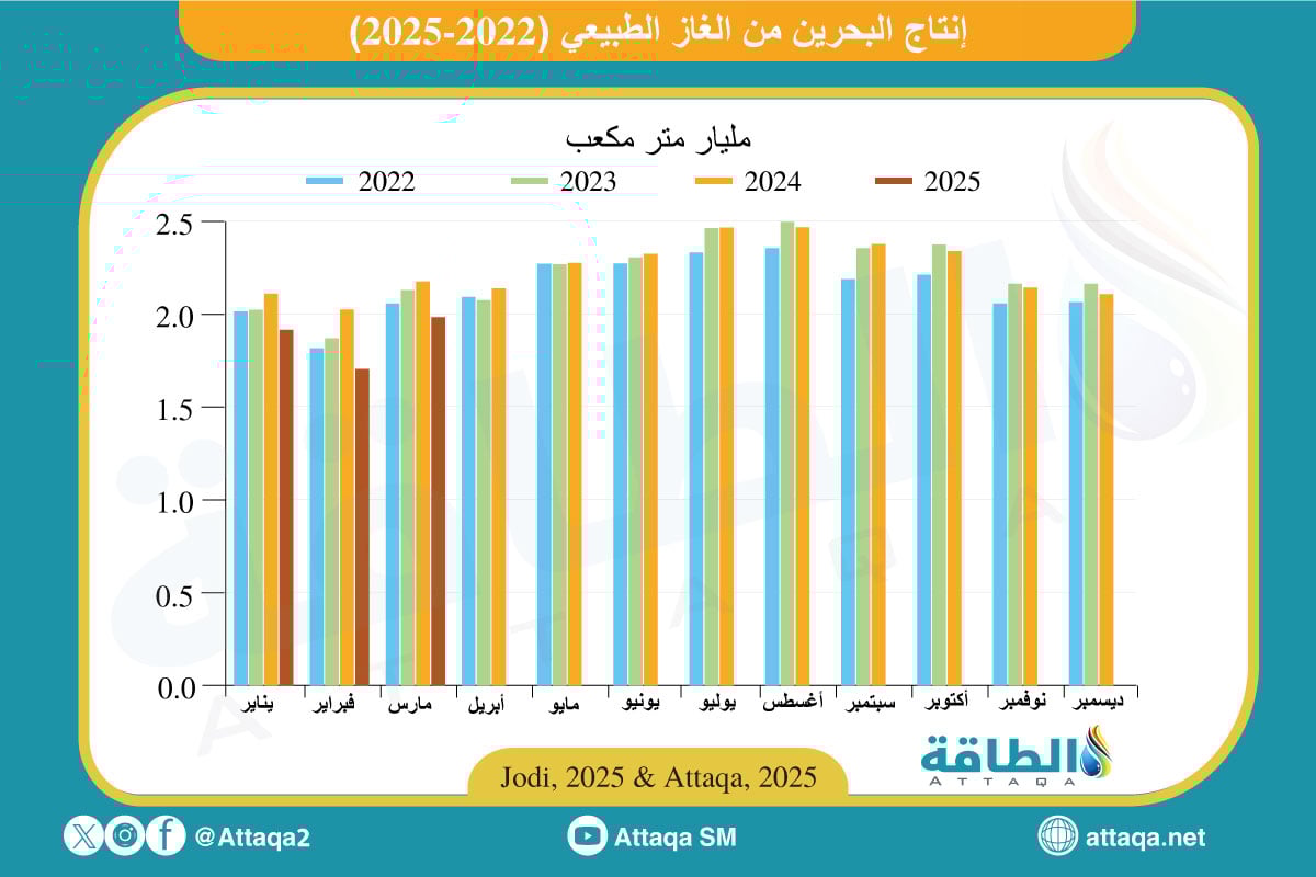 إنتاج البحرين من الغاز شهريًا