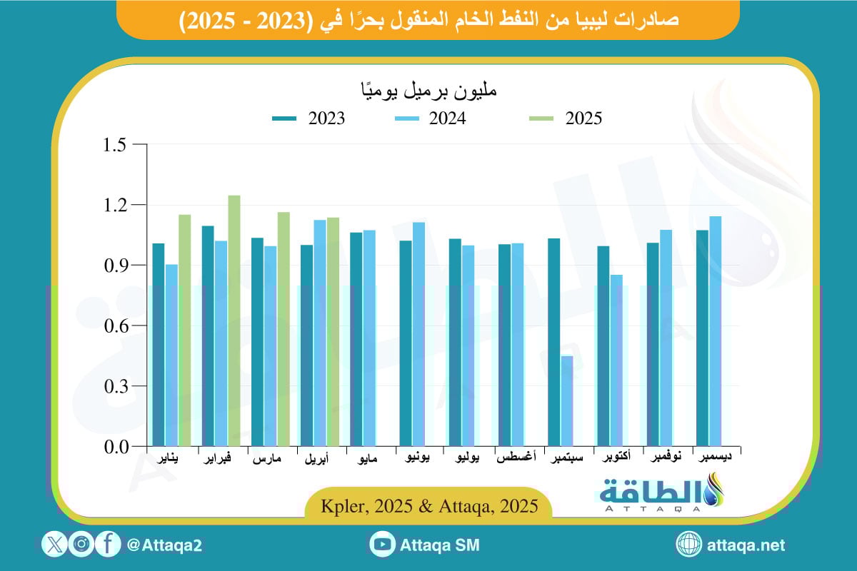 صادرات ليبيا من النفط الخام المنقول بحرًا