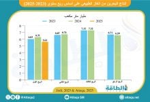 Photo of إنتاج البحرين من الغاز يهبط 707 ملايين متر مكعب في 3 أشهر