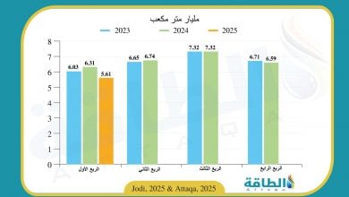 Photo of إنتاج البحرين من الغاز يهبط 707 ملايين متر مكعب في 3 أشهر