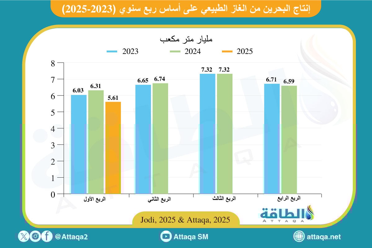 إنتاج البحرين من الغاز الطبيعي خلال الربع الأول