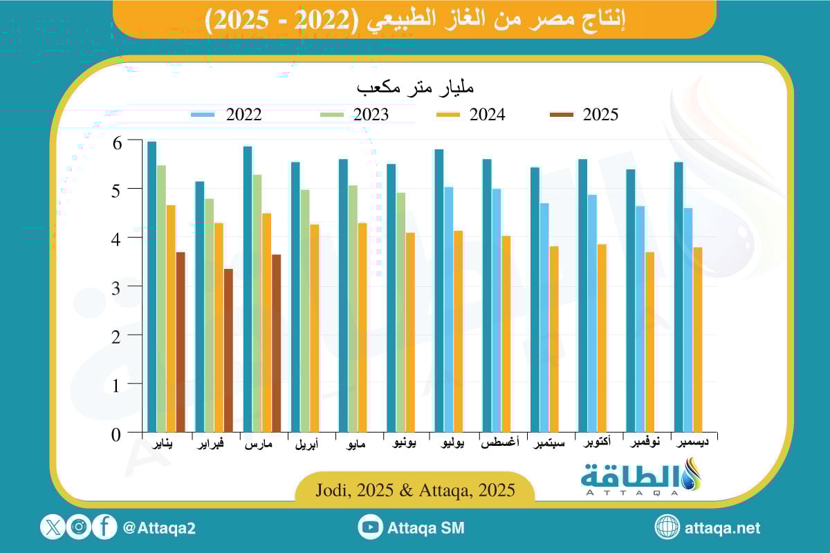 إنتاج مصر من الغاز