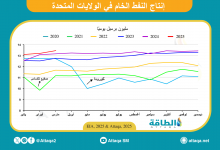 Photo of إنتاج النفط الأميركي في مارس يسجل مستوى قياسيًا جديدًا