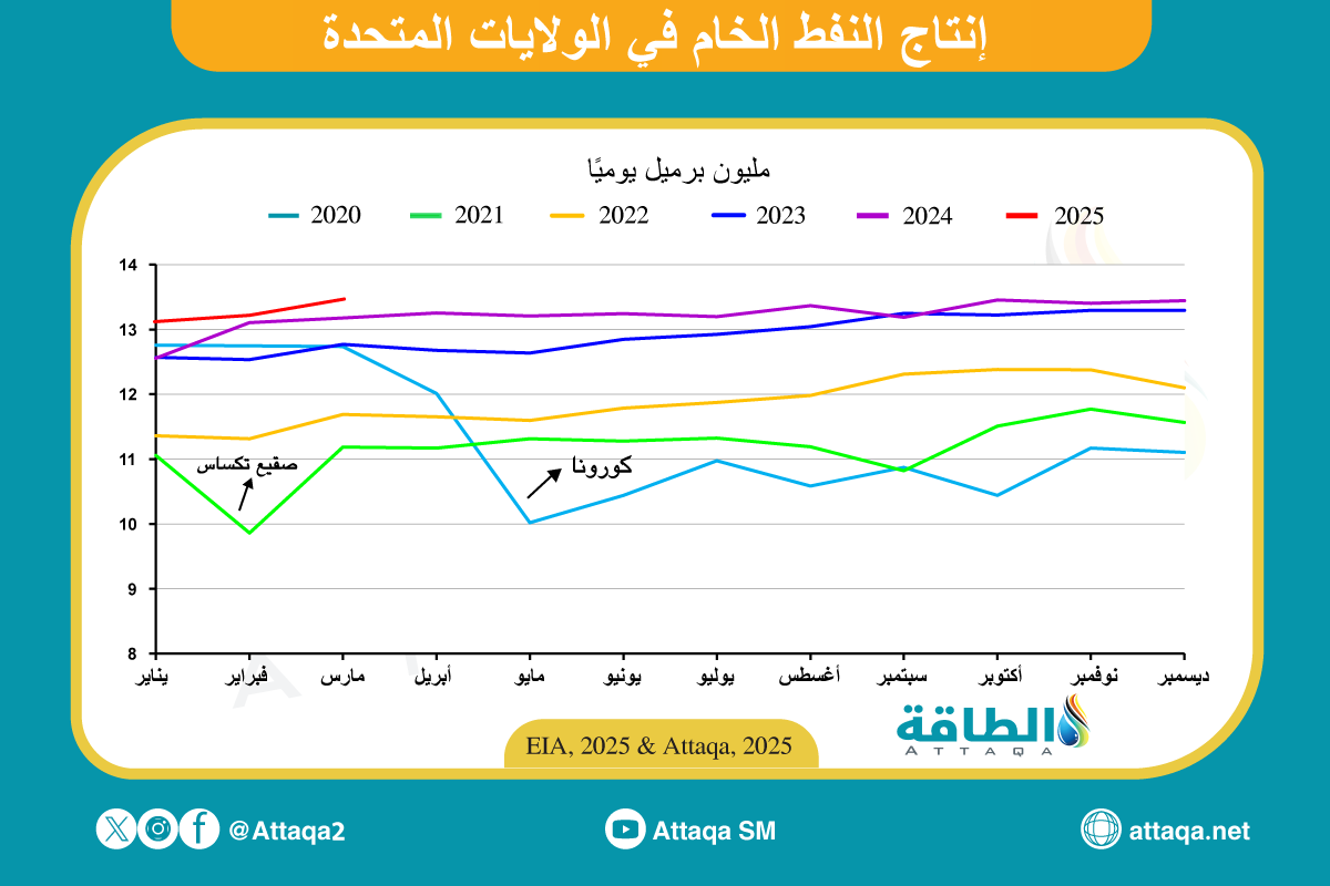 إنتاج النفط الأميركي في مارس