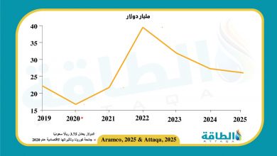 Photo of نتائج أعمال أرامكو في الربع الأول 2025 تسجل أرباحًا بـ26 مليار دولار