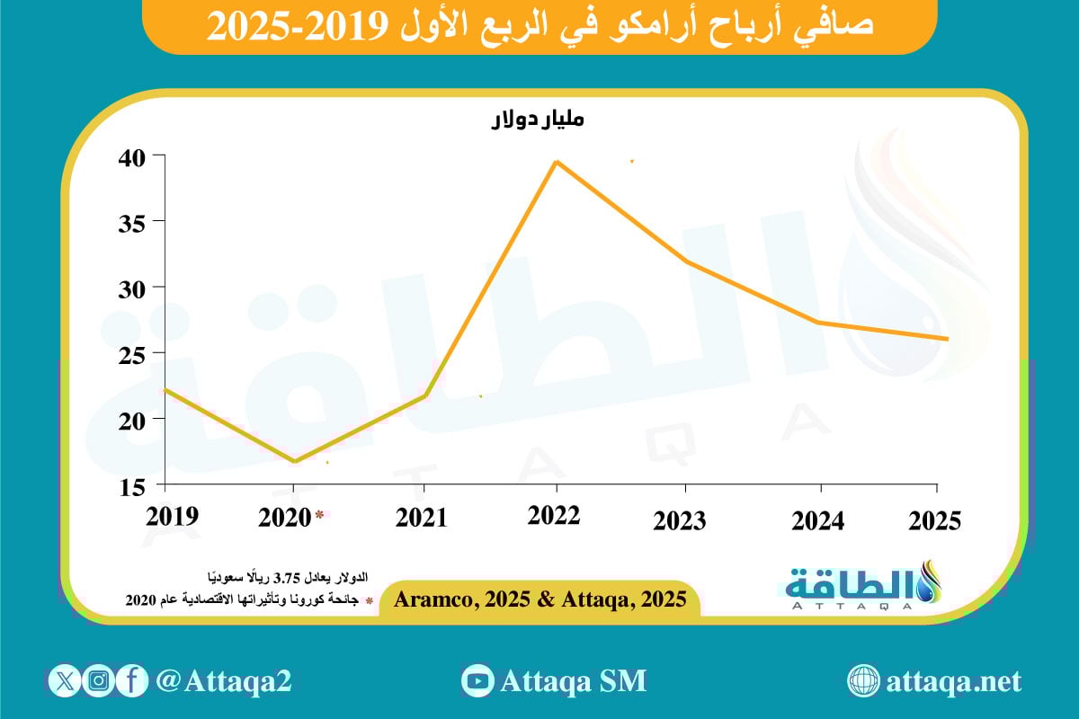 نتائج أعمال أرامكو في الربع الأول 2025