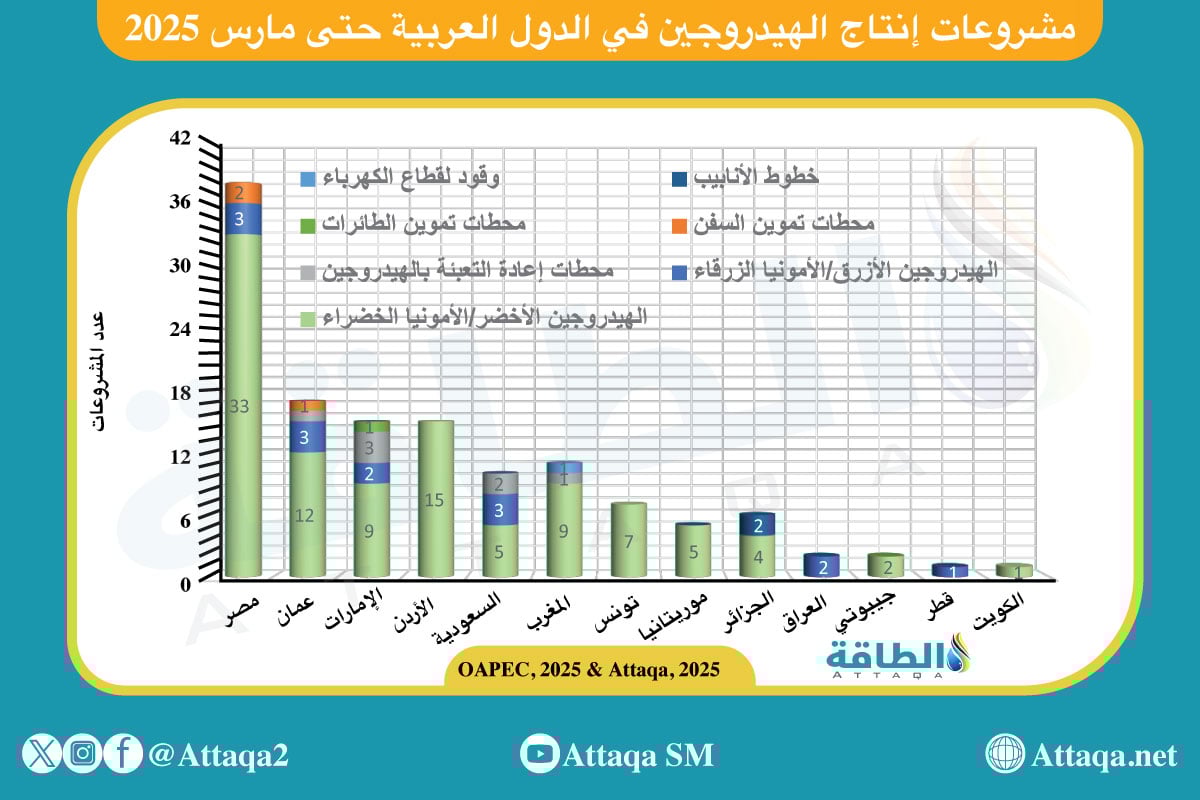 مشروعات الهيدروجين في الدول العربية