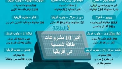 Photo of أكبر 10 مشروعات طاقة شمسية في أفريقيا.. صدارة عربية (إنفوغرافيك)