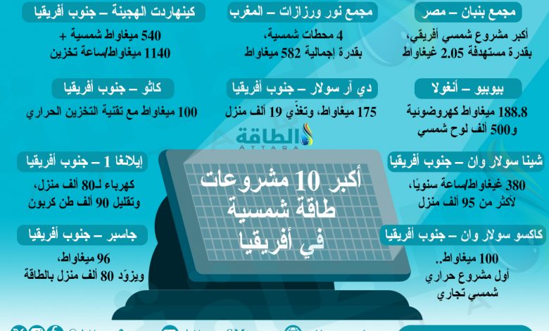 Photo of أكبر 10 مشروعات طاقة شمسية في أفريقيا.. صدارة عربية (إنفوغرافيك)