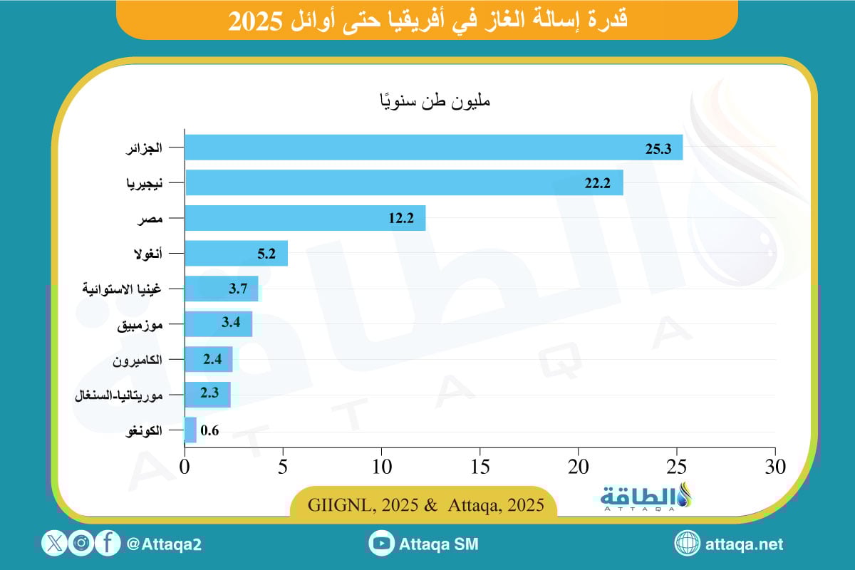 قدرة إسالة الغاز في أفريقيا