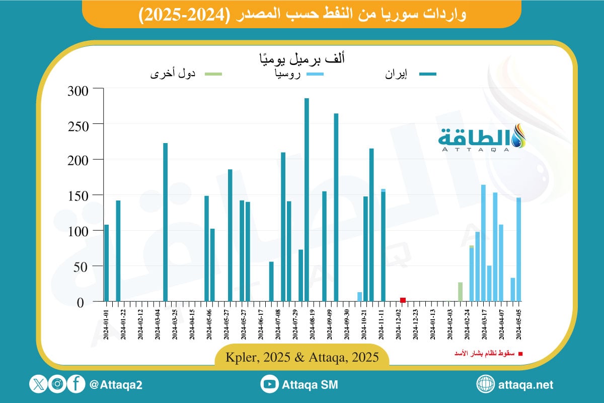 واردات سوريا من النفط حسب المصدر
