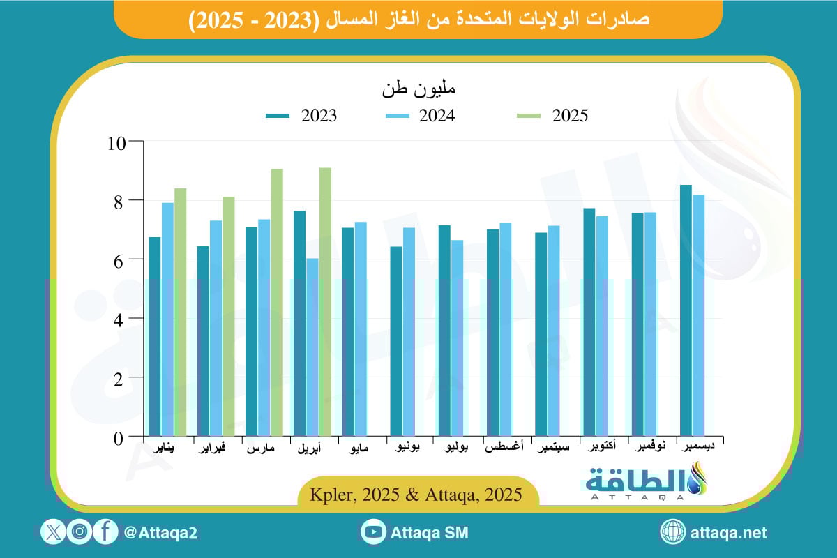 صادرات الولايات المتحدة من الغاز المسال حتى أبريل 2025