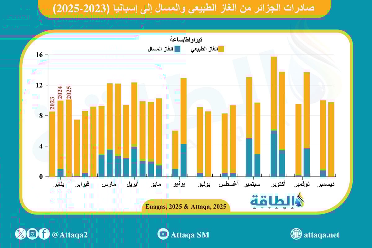 إجمالي صادرات الجزائر من الغاز الطبيعي والمسال إلى إسبانيا (2023-2025)