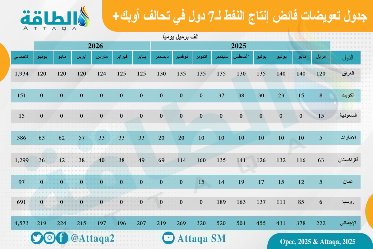 خطط تعويض فائض الإنتاج من الدول الـ7 في أوبك+