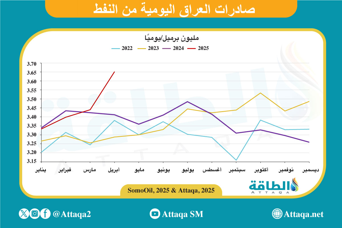 صادرات العراق من النفط يوميًا، منذ يناير 2022 حتى أبريل 2025