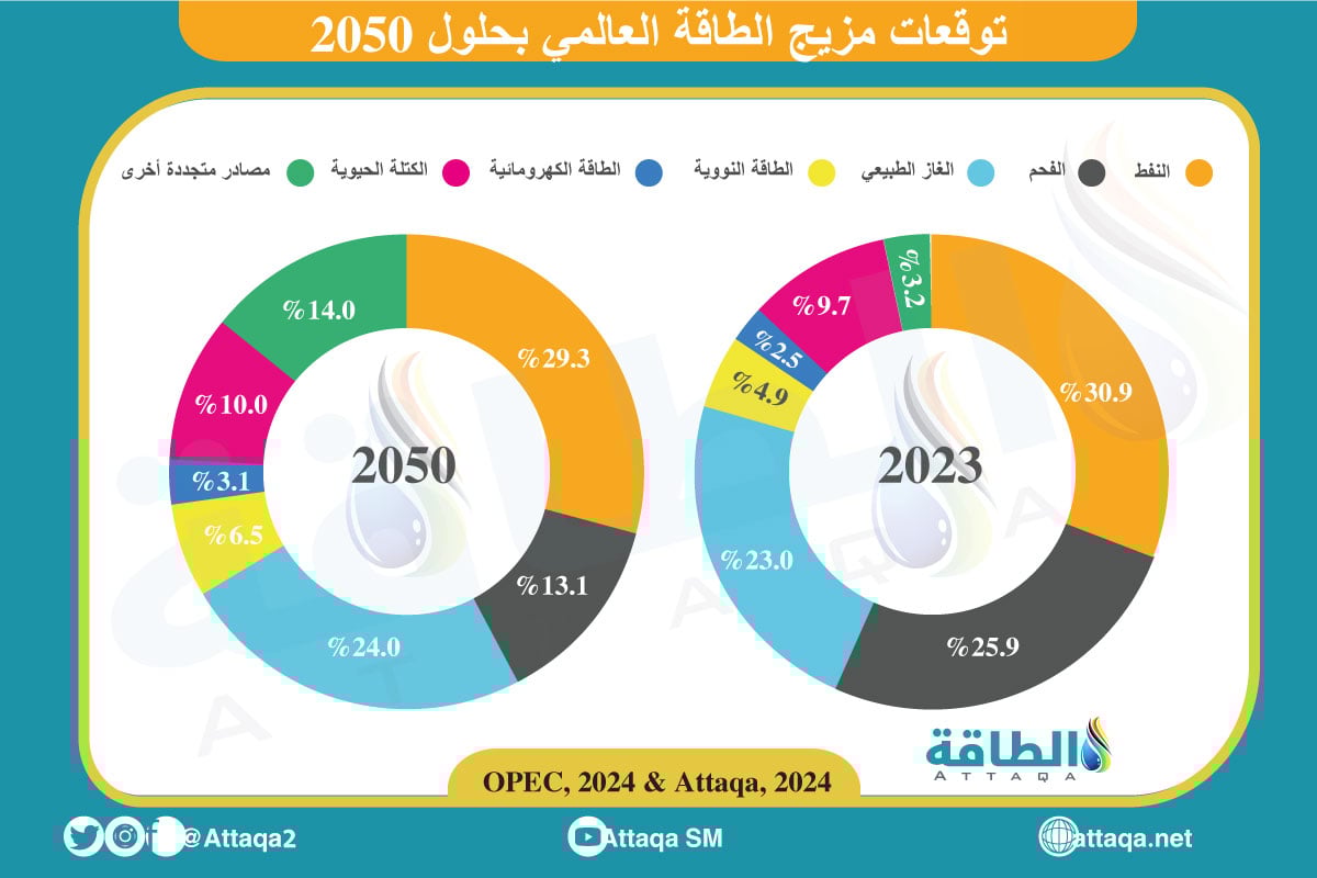 توقعات مزيج الطاقة العالمي بحلول عام 2050