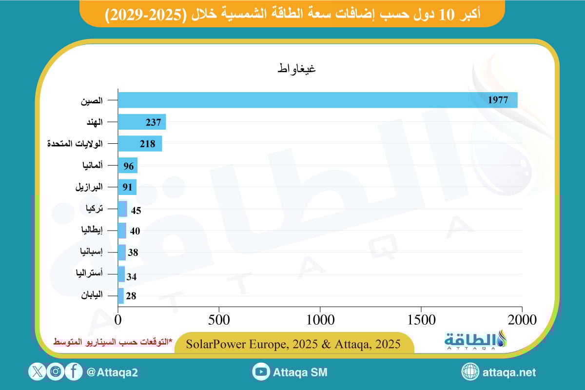 أكبر الدول في إضافات سعة الطاقة الشمسية