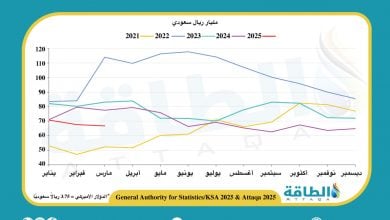Photo of إيرادات صادرات النفط السعودي في مارس تنخفض 16%
