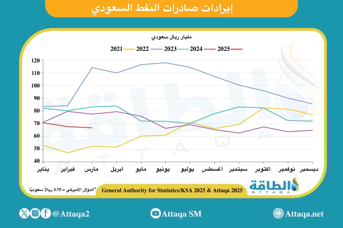 إيرادات صادرات النفط السعودي حتى مارس 2025